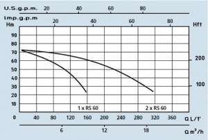 Poza Grafic de functionare Grup de pompare SPERONI - PRESS-SYSTEM RS 60