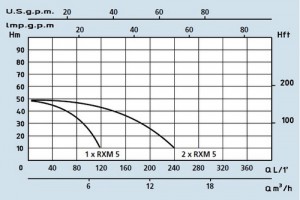 Poza Grafic de functionare Grup de pompare SPERONI - PRESS-SYSTEM RXM 5