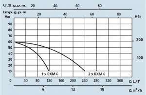 Poza Grafic de functionare Grup de pompare SPERONI - PRESS-SYSTEM RXM 6