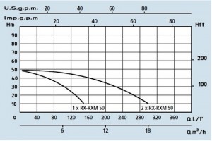 Poza Grafic de functionare Grup de pompare SPERONI - PRESS-SYSTEM RXM 50