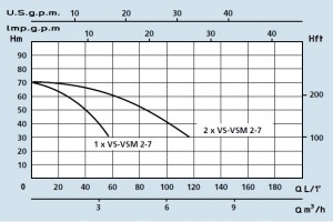 Poza Grafic de functionare Grup de pompare SPERONI - PRESS-SYSTEM VSM 2-7