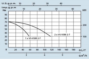 Poza Grafic de functionare Grup de pompare SPERONI - PRESS-SYSTEM VS 2-7