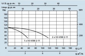Poza Grafic de functionare Grup de pompare SPERONI - PRESS-SYSTEM VSM 2-11