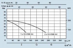 Poza Grafic de functionare Grup de pompare SPERONI - PRESS-SYSTEM VSM 4-6