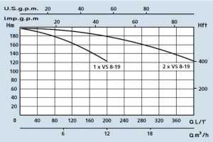 Poza Grafic de functionare Grup de pompare SPERONI - PRESS-SYSTEM VS 8-19