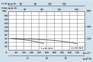 Poza Grafic de functionare Grup de pompare SPERONI - PRESS-SYSTEM VS 16-4