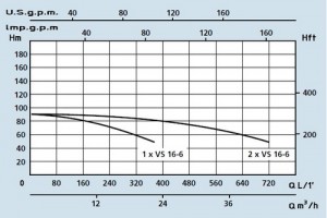 Poza Grafic de functionare Grup de pompare SPERONI - PRESS-SYSTEM VS 16-6