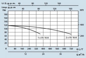 Poza Grafic de functionare Grup de pompare SPERONI - PRESS-SYSTEM VS 16-8