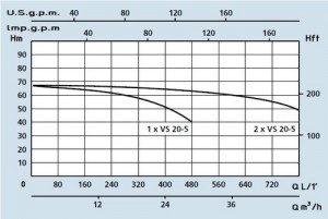 Poza Grafic de functionare Grup de pompare SPERONI - PRESS-SYSTEM VS 20-5