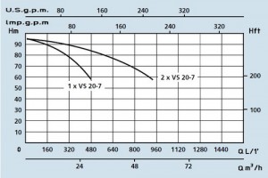 Poza Grafic de functionare Grup de pompare SPERONI - PRESS-SYSTEM VS 20-7