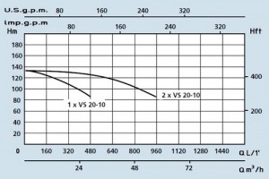 Poza Grafic de functionare Grup de pompare SPERONI - PRESS-SYSTEM VS 20-10