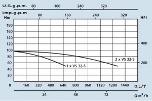 Poza Grafic de functionare Grup de pompare SPERONI - PRESS-SYSTEM VS 32-5