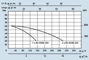 Poza Grafic de functionare Grup de pompare SPERONI - PRESS-SYSTEM RV 250