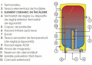 Poza Boiler electric Quadrate DZD OKHE 160 - 160 L - caracterisici