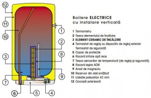 Poza Componente Boiler electric vertical DRAZICE OKCE 200 - 200 litri