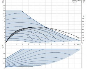 Poza Curba de caracteristici Pompa de circulatie Grundfos MAGNA3 25-120 180 PN10