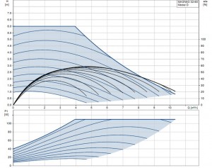 Poza Curba de caracteristici Pompa de circulatie Grundfos MAGNA3 32-60 180 PN10