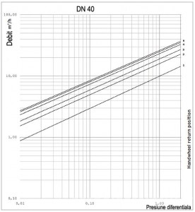 Poza grafic ROBINET ECHILIBRARE DN 40.jpg
