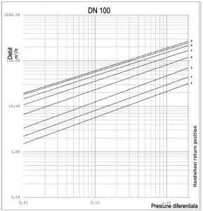 Poza grafic ROBINET ECHILIBRARE DN 100.jpg