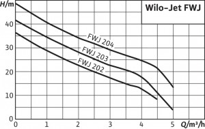 Poza Curba performanta