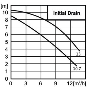 Poza Curba de performanta