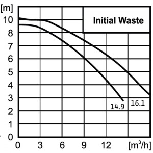 Poza Curba de performanta