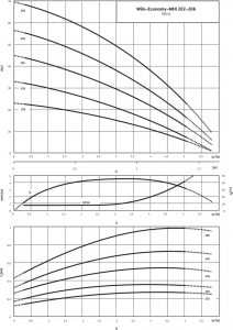 Poza Grafic de performanta