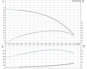 Poza Curba performanta Pompa submersibila Grundfos SQ 2-55