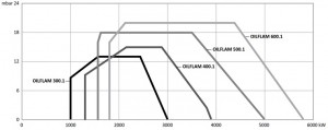 Poza Curba de performanta Arzator CLU ECOFLAM OILFLAM