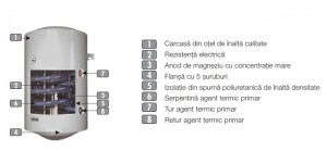 Poza Componente Boiler termoelectric Ferroli Power Termo 100V - 100 litri