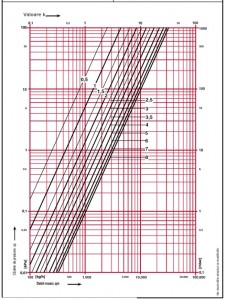 Poza Robinet - vana de echilibrare HERZ STROMAX 4017 M DN 50 - diagrama presiuni