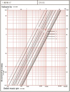 Poza Robinet - vana de echilibrare HERZ STROMAX 4218 GMF DN 65 - diagrama