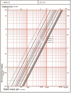 Poza Robinet - vana de echilibrare HERZ STROMAX 4218 GMF DN 80 - diagrama