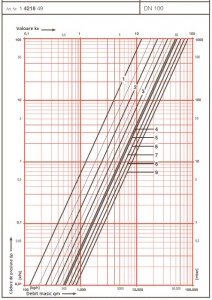 Poza Robinet - vana de echilibrare HERZ STROMAX 4218 GMF DN 100 - diagrama