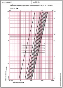 Poza Robinet - vana de echilibrare HERZ STROMAX 4218 GF DN 50 - diagrama