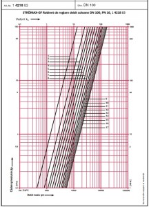 Poza Robinet - vana de echilibrare HERZ STROMAX 4218 GF DN 100 - diagrama