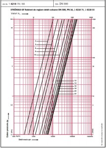 Poza Robinet - vana de echilibrare HERZ STROMAX 4218 GF DN 300 - diagrama