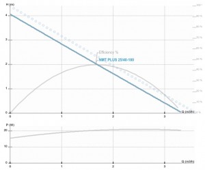 Poza Pompa de circulatie IMP PUMPS NMT PLUS 25/40-180 - diagrama