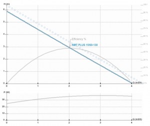 Poza Pompa de circulatie IMP PUMPS NMT PLUS 15/60-130 - diagrama