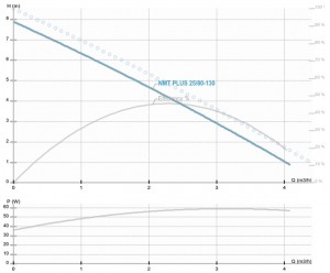 Poza Pompa de circulatie IMP PUMPS NMT PLUS 25/80-130 - diagrama