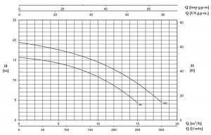 Poza Pompa submersibila casnica FORAS DR 80 G - curba de performanta