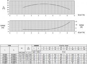 Poza Pompa centrifugala multietajata inox FORAS P 5-200/7 T - putere
