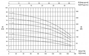 Poza Pompa centrifugala multietajata inox FORAS P 7-100/2 M - grafic de performanta