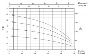 Poza Pompa centrifugala multietajata inox FORAS P 9-150/3 M - grafic de performanta