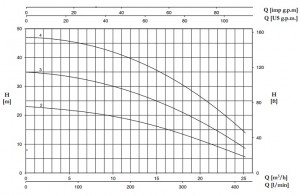 Poza Pompa centrifugala multietajata inox FORAS P 18-180/2 T - grafic de performanta