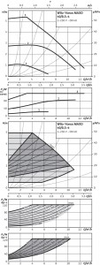 Poza Tabel Pompa de circulatie WILO Yonos Maxo 40/0,5-4