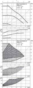 Poza Grafic de performanta Pompa de circulatie Wilo Yonos Maxo D 40/0,5-12-PN10