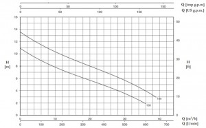 Poza Pompa submersibila de drenaj FORAS DB 150 G - grafic de performanta