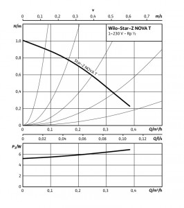 Poza Grafic de performanta Pompa de circulatie WILO STAR-Z NOVA T ( 4222650 )