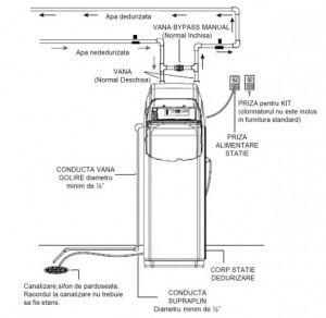 Poza Schema de instalare